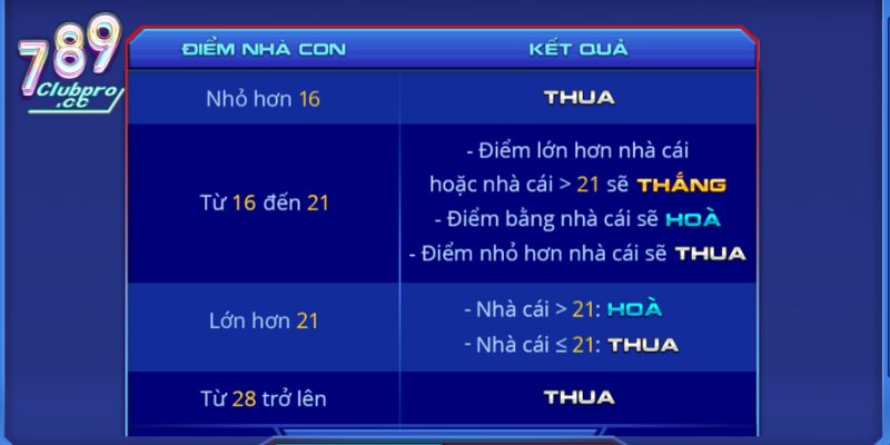 Quy luật xác định kết quả thắng thua trong game bài Blackjack